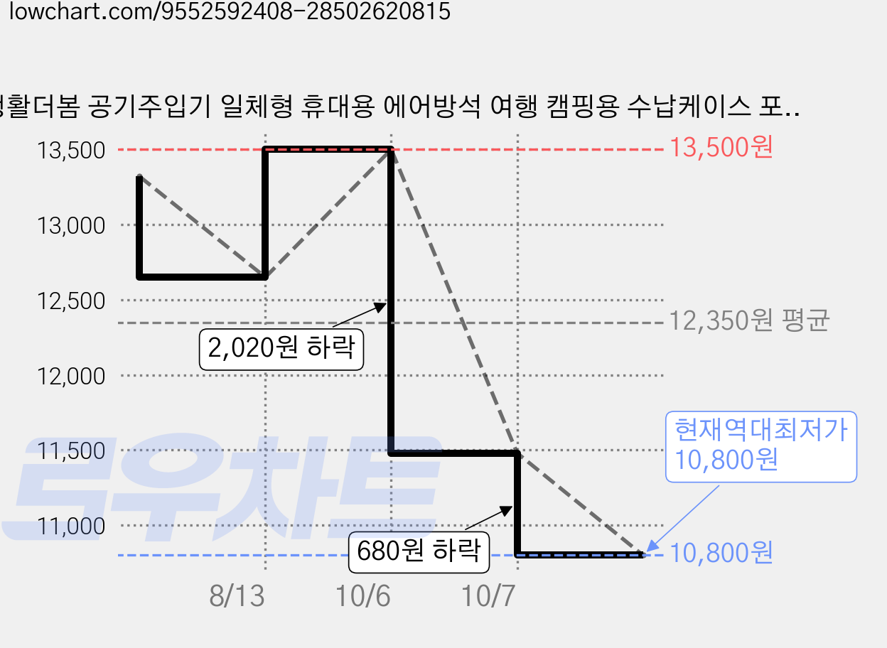 생활더봄 공기주입기 일체형 휴대용 에어방석 여행 캠핑용 수납케이스 포함, 딥그린 가격 변동 차트, 현재가 10,800원, 역대최저가