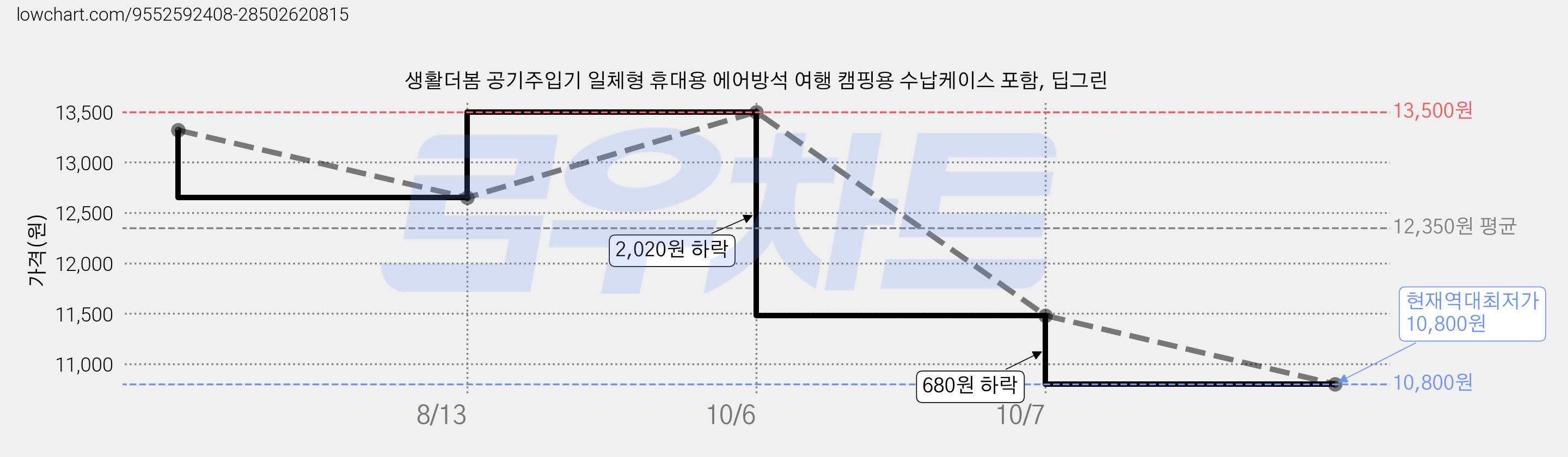 생활더봄 공기주입기 일체형 휴대용 에어방석 여행 캠핑용 수납케이스 포함, 딥그린 가격 변동 차트, 현재가 10,800원, 역대최저가