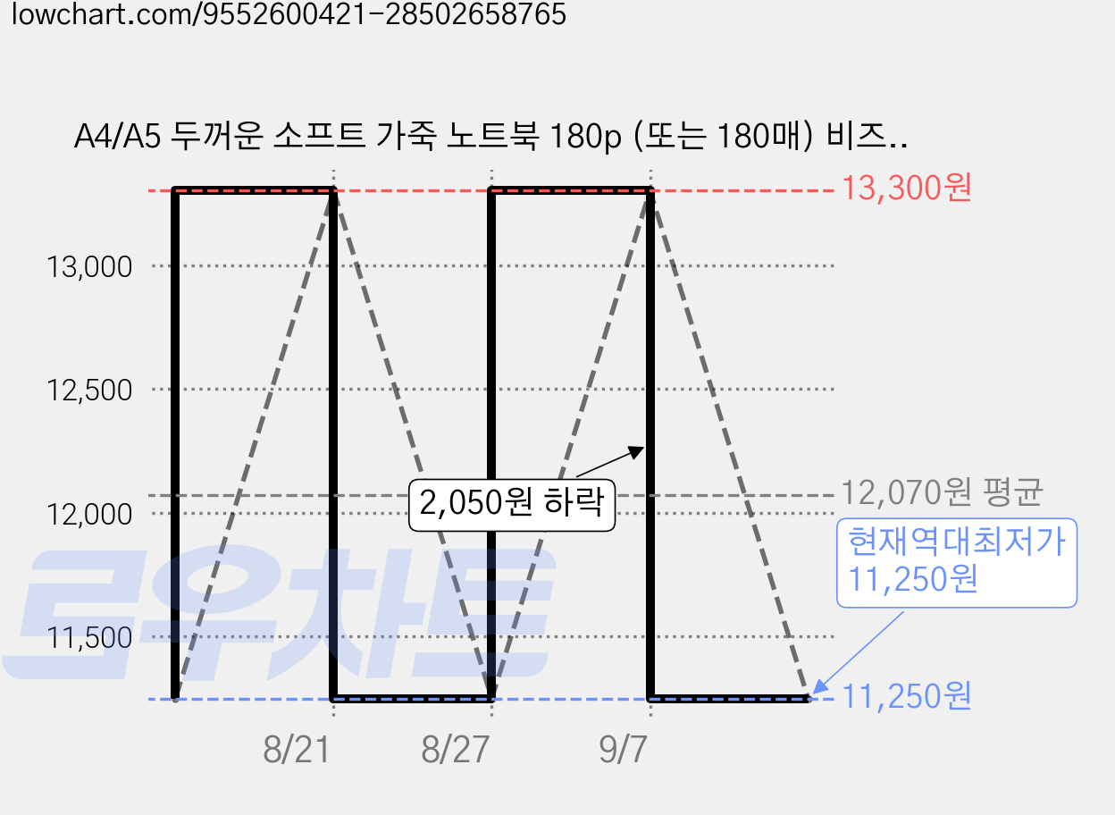 A4/A5 두꺼운 소프트 가죽 노트북 180p (또는 180매) 비즈니스 회의용, 1개, 블루A5 가격 변동 차트, 현재가 11,250원, 역대최저가
