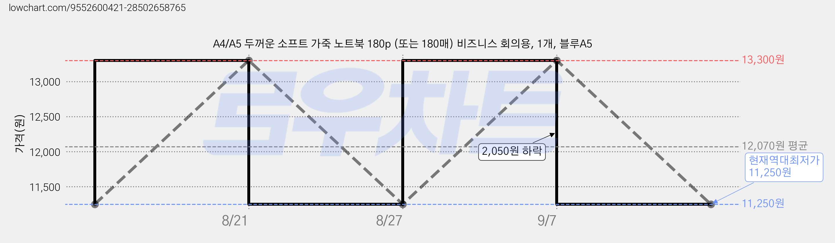 A4/A5 두꺼운 소프트 가죽 노트북 180p (또는 180매) 비즈니스 회의용, 1개, 블루A5 가격 변동 차트, 현재가 11,250원, 역대최저가