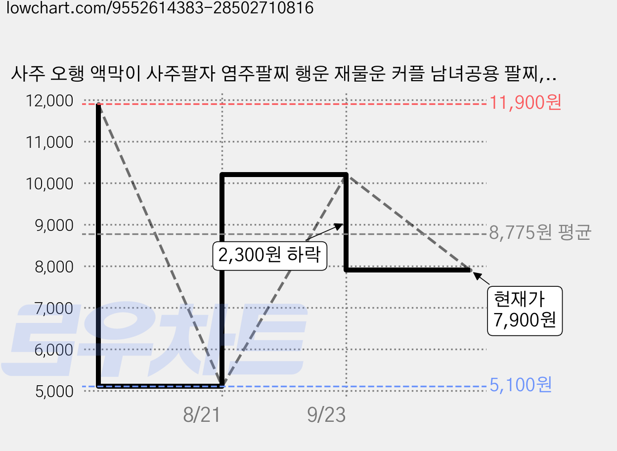 사주 오행 액막이 사주팔자 염주팔찌 행운 재물운 커플 남녀공용 팔찌, 2개, 금 (화이트) 가격 변동 차트, 현재가 7,900원, 관측 최저가 5,100원