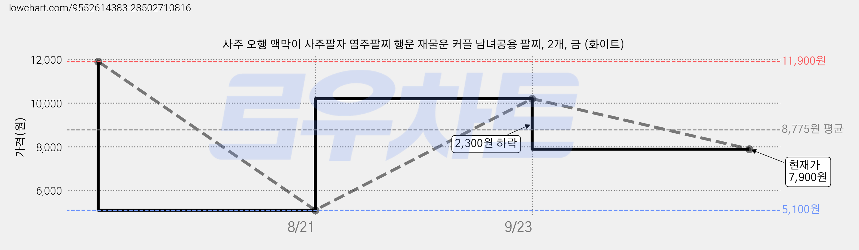 사주 오행 액막이 사주팔자 염주팔찌 행운 재물운 커플 남녀공용 팔찌, 2개, 금 (화이트) 가격 변동 차트, 현재가 7,900원, 관측 최저가 5,100원