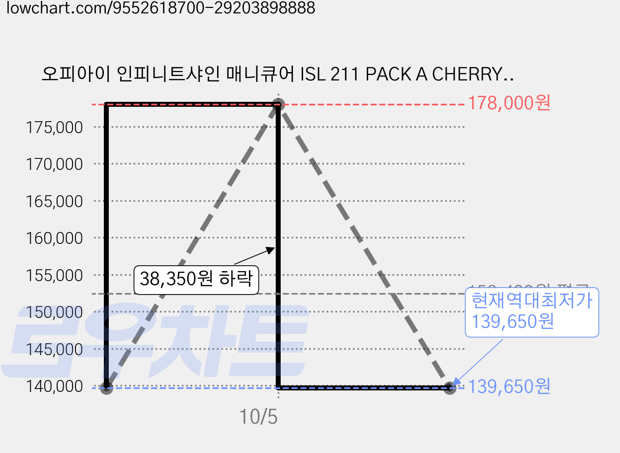 오피아이 인피니트샤인 매니큐어 ISL 211 PACK A CHERRY-ON BAG, 핑크, 10개, 15ml 가격 변동 차트, 현재가 139,650원, 역대최저가