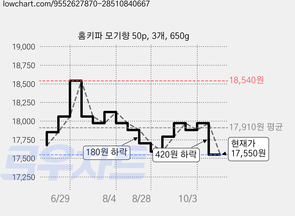 홈키파 모기향 50p, 3개, 650g 가격 변동 차트, 현재가 17,550원, 관측 최저가 17,540원