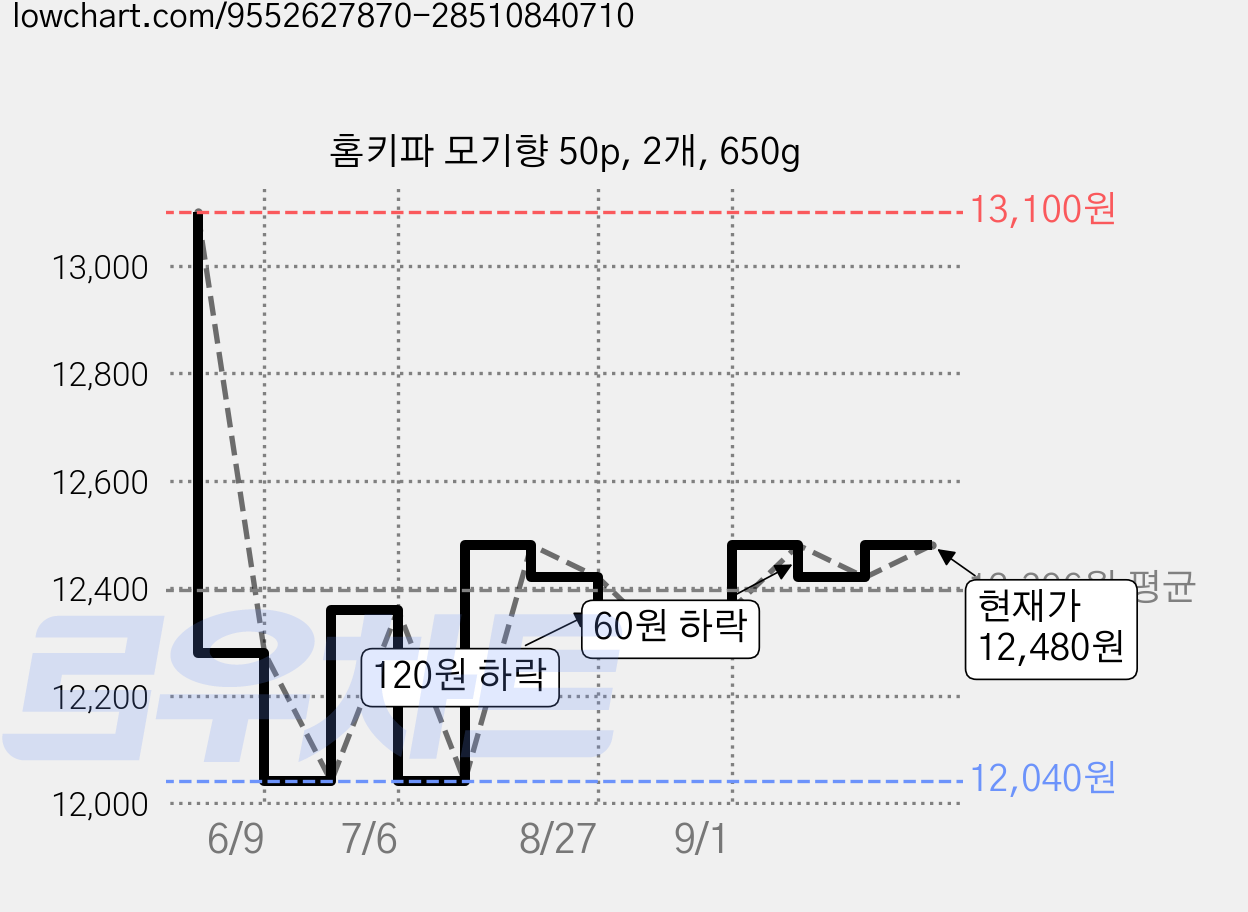 홈키파 모기향 50p, 2개, 650g 가격 변동 차트, 현재가 12,480원, 관측 최저가 12,040원