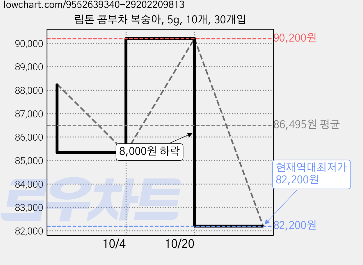립톤 콤부차 복숭아, 5g, 10개, 30개입 가격 변동 차트, 현재가 82,200원, 역대최저가