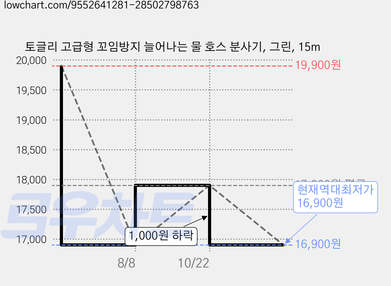 토글리 고급형 꼬임방지 늘어나는 물 호스 분사기, 그린, 15m 가격 변동 차트, 현재가 16,900원, 역대최저가