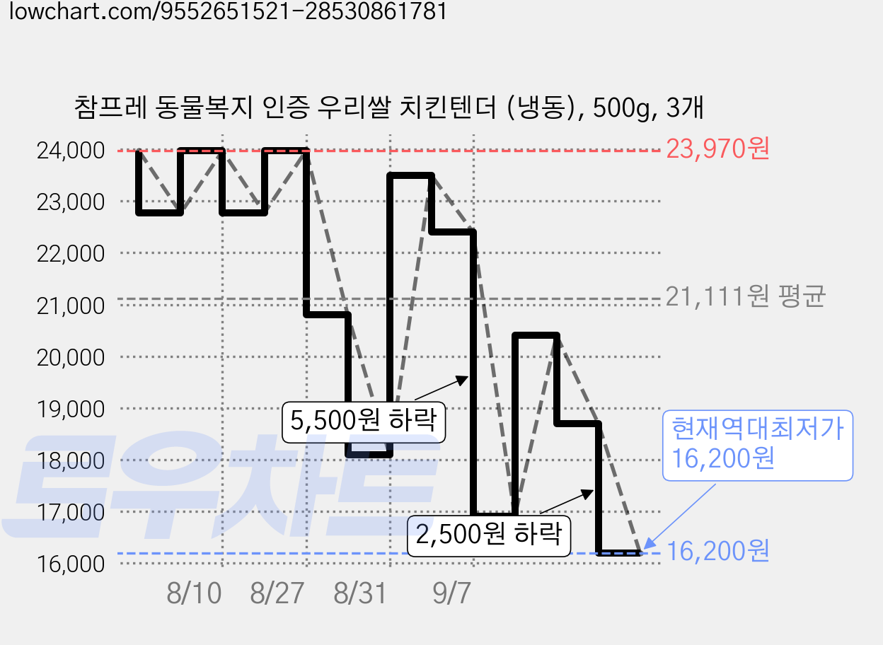 참프레 동물복지 인증 우리쌀 치킨텐더 (냉동), 500g, 3개 가격 변동 차트, 현재가 16,200원, 역대최저가