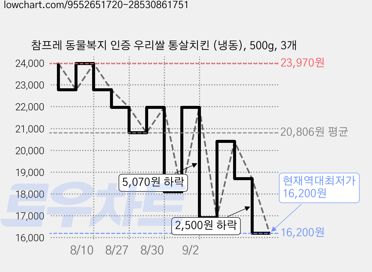 참프레 동물복지 인증 우리쌀 통살치킨 (냉동), 500g, 3개 가격 변동 차트, 현재가 16,200원, 역대최저가