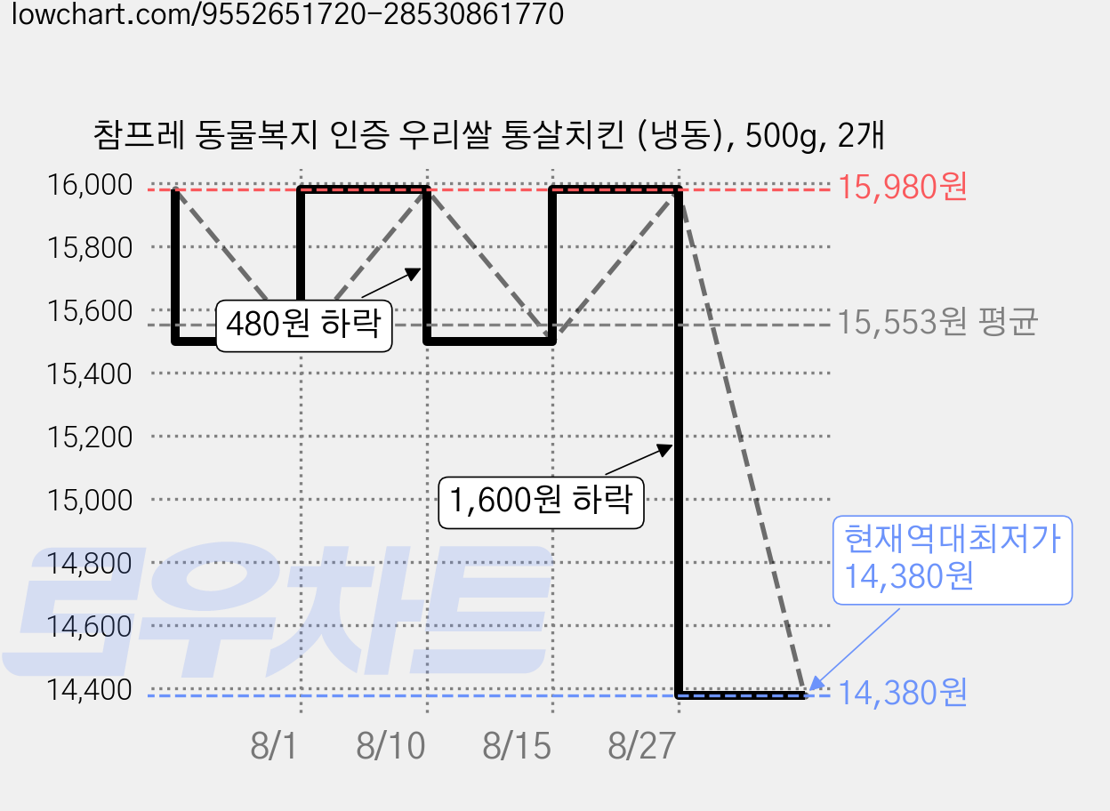 참프레 동물복지 인증 우리쌀 통살치킨 (냉동), 500g, 2개 가격 변동 차트, 현재가 14,380원, 역대최저가