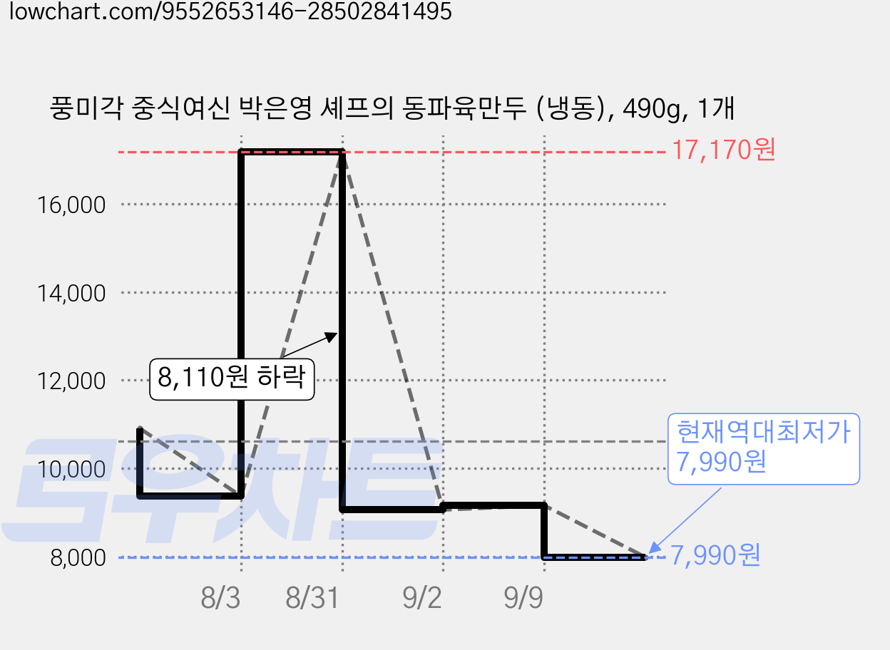 풍미각 중식여신 박은영 셰프의 동파육만두 (냉동), 490g, 1개 가격 변동 차트, 현재가 7,990원, 역대최저가