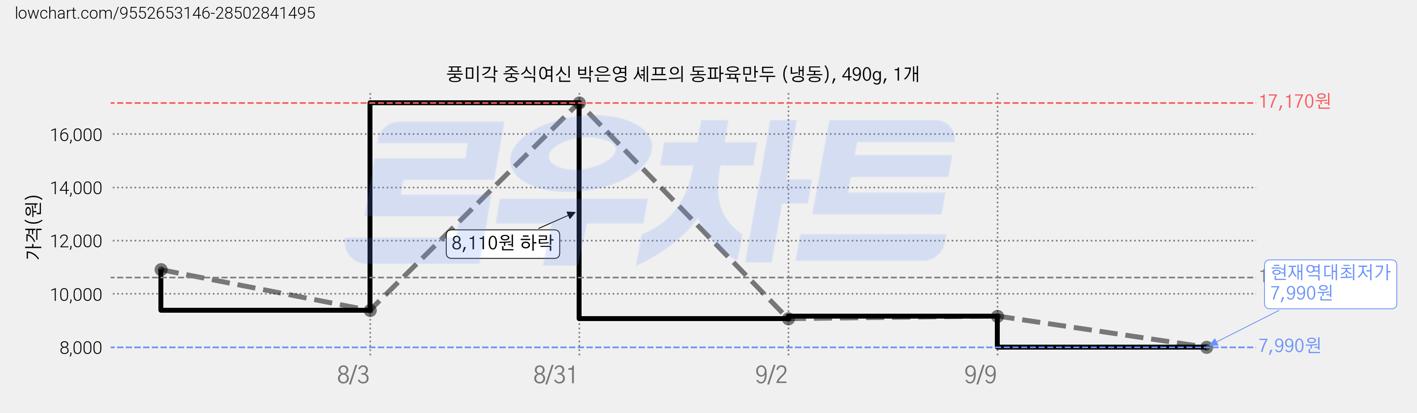 풍미각 중식여신 박은영 셰프의 동파육만두 (냉동), 490g, 1개 가격 변동 차트, 현재가 7,990원, 역대최저가