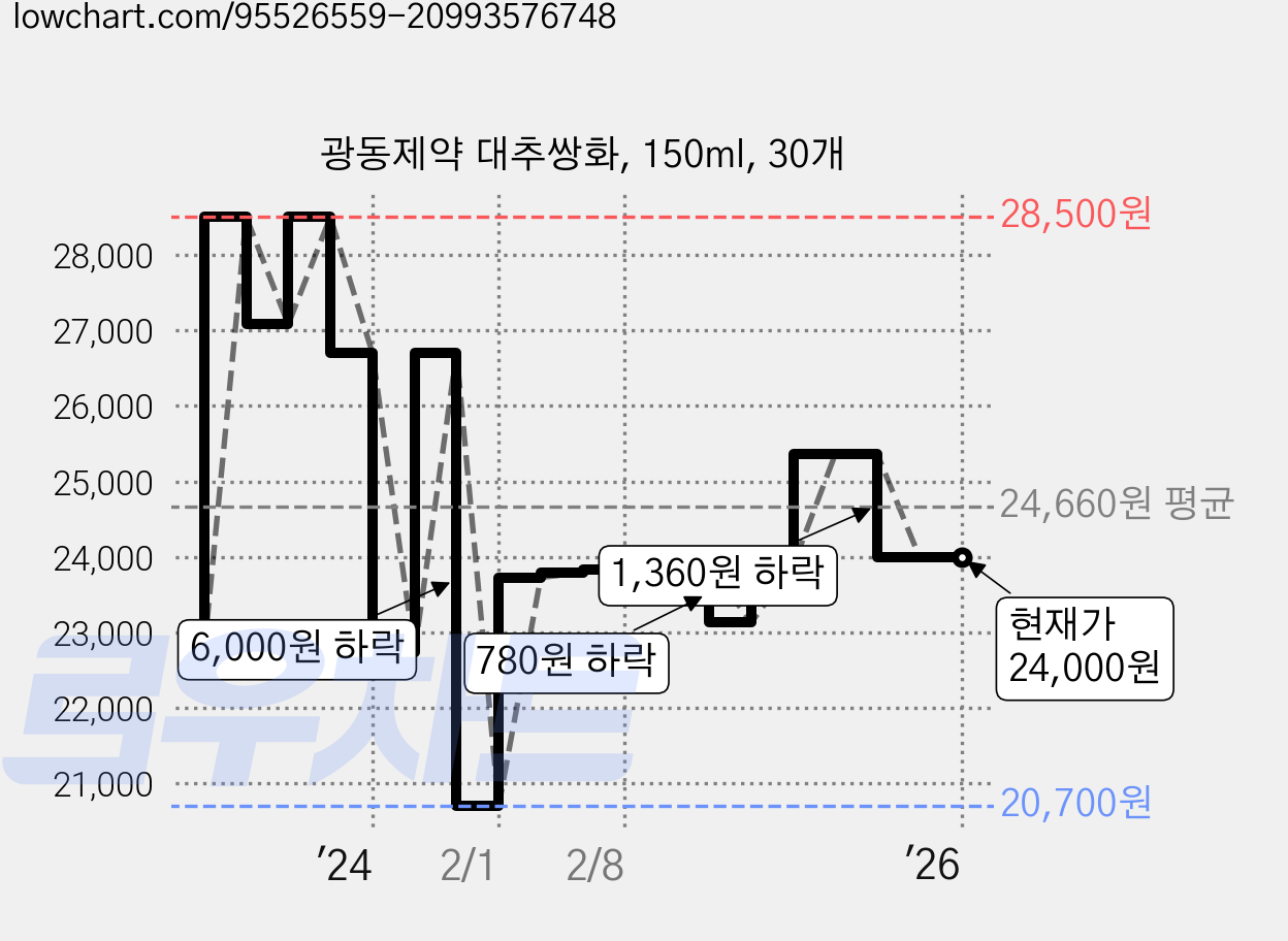 광동제약 대추쌍화, 150ml, 30개 가격 변동 차트, 현재가 24,000원, 역대최저가