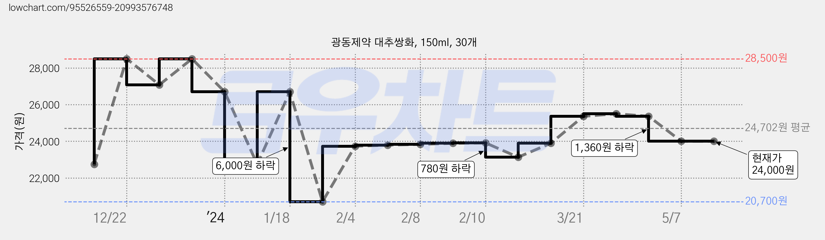 광동제약 대추쌍화, 150ml, 30개 가격 변동 차트, 현재가 24,000원, 역대최저가