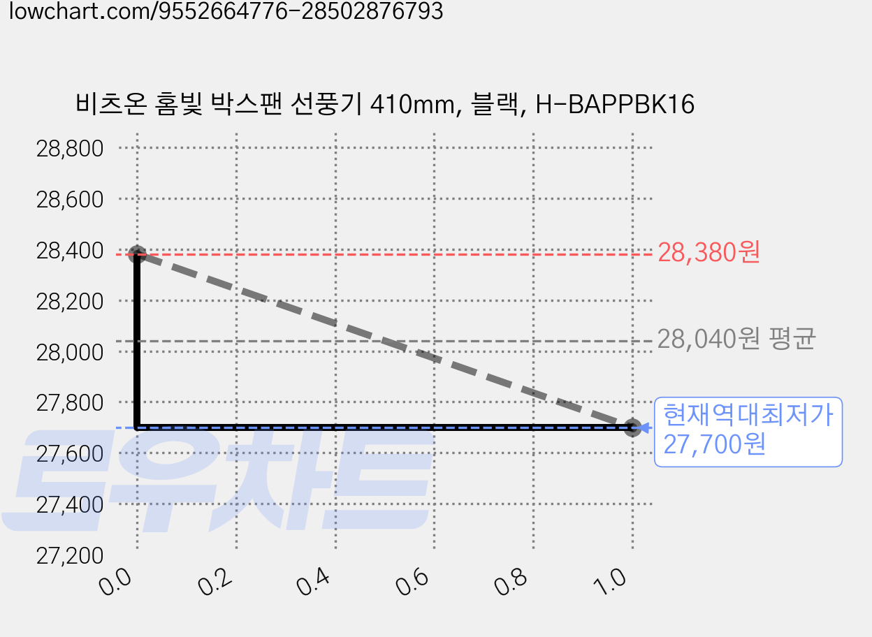비츠온 홈빛 박스팬 선풍기 410mm, 블랙, H-BAPPBK16 가격 변동 차트, 현재가 27,700원, 역대최저가