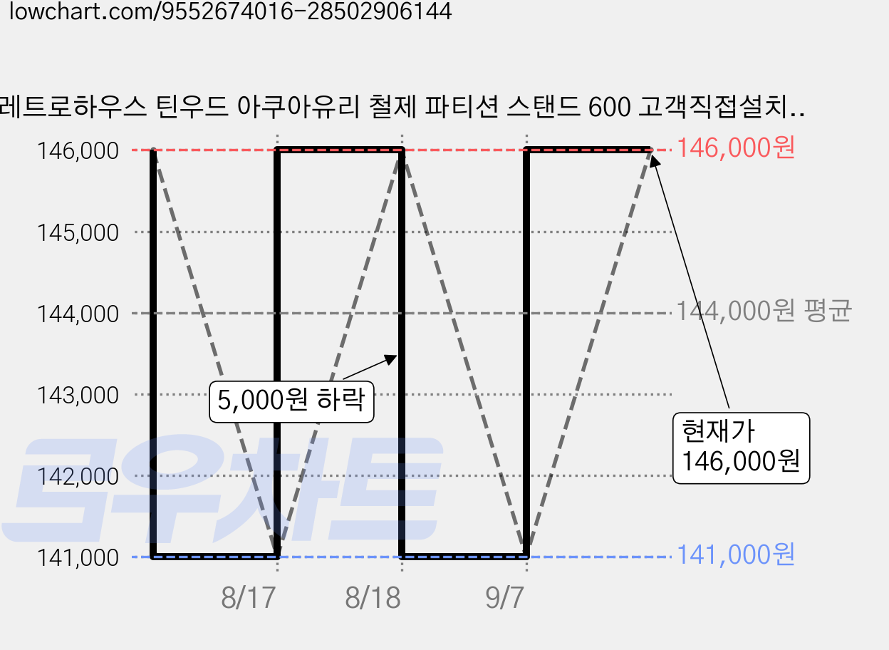 레트로하우스 틴우드 아쿠아유리 철제 파티션 스탠드 600 고객직접설치, 화이트 가격 변동 차트, 현재가 146,000원, 관측 최저가 141,000원