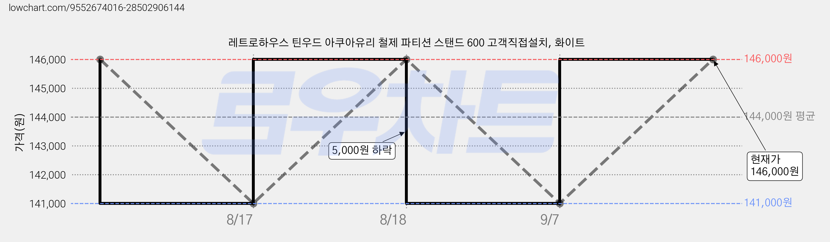 레트로하우스 틴우드 아쿠아유리 철제 파티션 스탠드 600 고객직접설치, 화이트 가격 변동 차트, 현재가 146,000원, 관측 최저가 141,000원