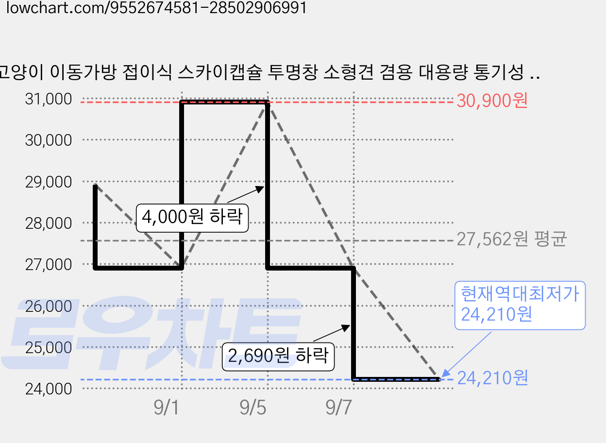 고양이 이동가방 접이식 스카이캡슐 투명창 소형견 겸용 대용량 통기성 애완동물 외출 캣백, 1개, 회색 가격 변동 차트, 현재가 24,210원, 역대최저가
