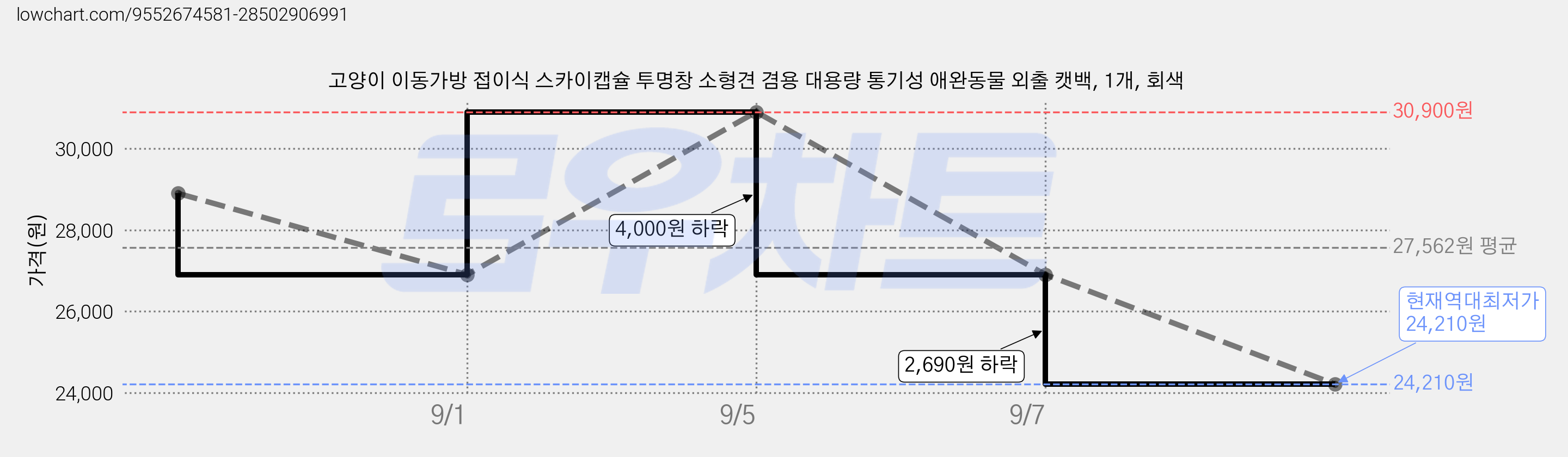 고양이 이동가방 접이식 스카이캡슐 투명창 소형견 겸용 대용량 통기성 애완동물 외출 캣백, 1개, 회색 가격 변동 차트, 현재가 24,210원, 역대최저가