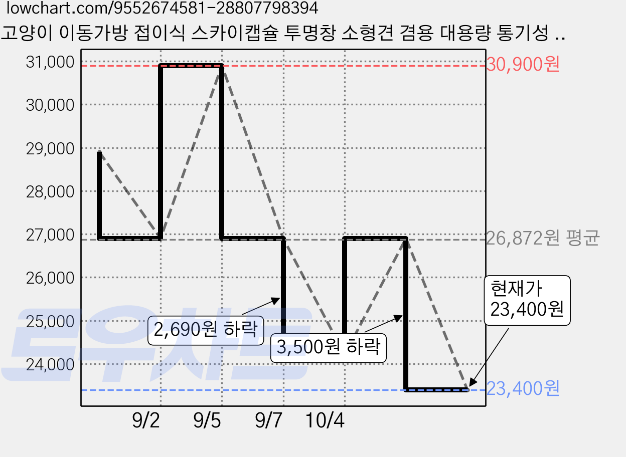고양이 이동가방 접이식 스카이캡슐 투명창 소형견 겸용 대용량 통기성 애완동물 외출 캣백, 1개, 노란색 가격 변동 차트, 현재가 22,900원, 역대최저가