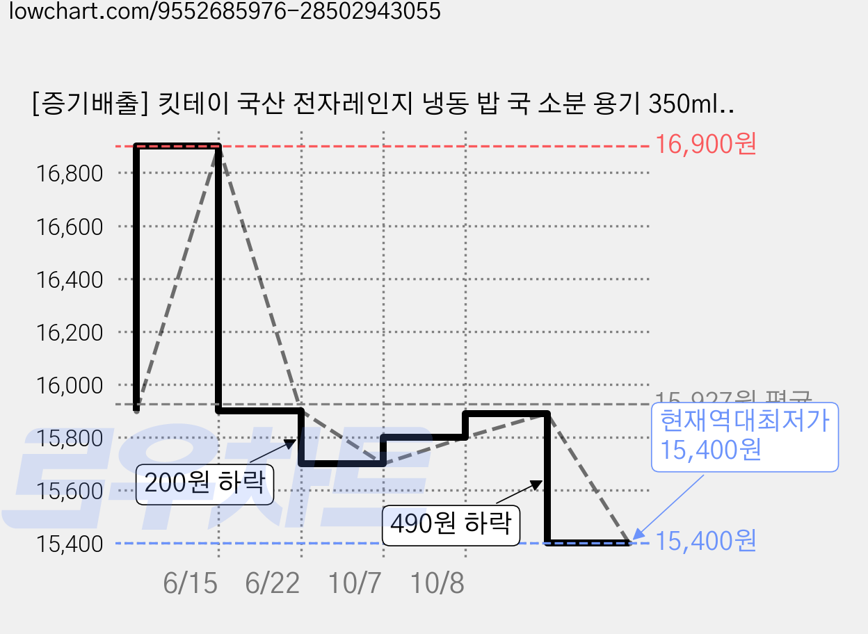 [증기배출] 킷테이 국산 전자레인지 냉동 밥 국 소분 용기 350ml, 10개, 그레이 가격 변동 차트, 현재가 15,400원, 역대최저가