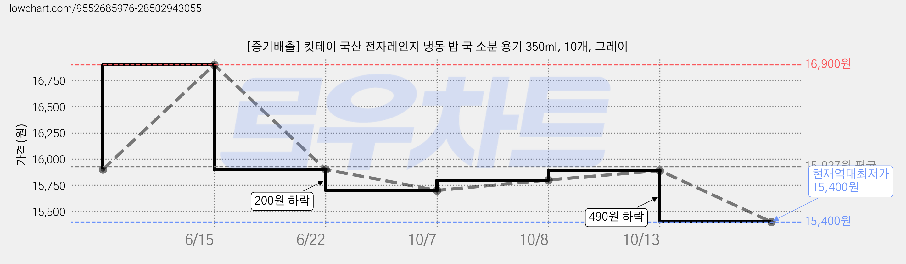 [증기배출] 킷테이 국산 전자레인지 냉동 밥 국 소분 용기 350ml, 10개, 그레이 가격 변동 차트, 현재가 15,400원, 역대최저가