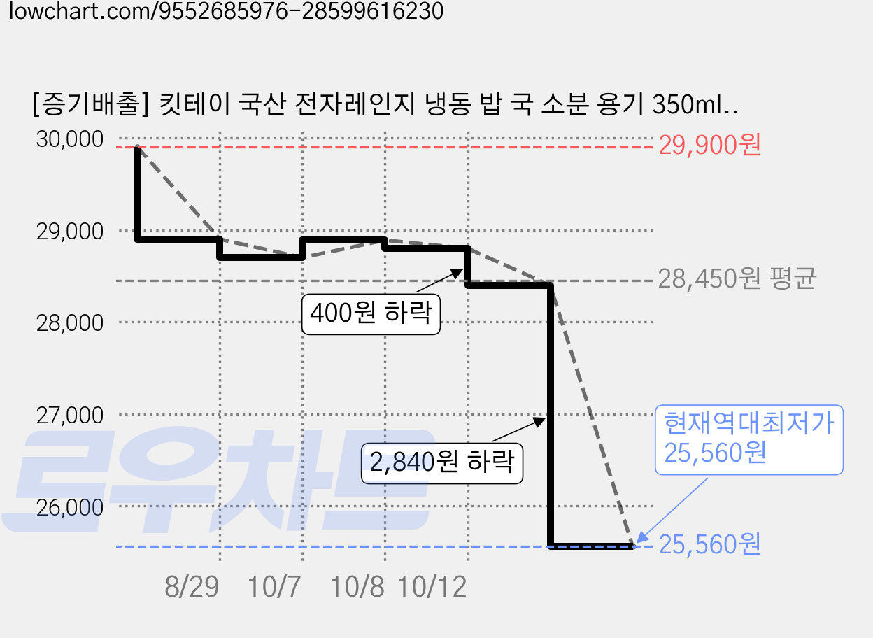 [증기배출] 킷테이 국산 전자레인지 냉동 밥 국 소분 용기 350ml, 20개, 그레이 가격 변동 차트, 현재가 25,560원, 역대최저가