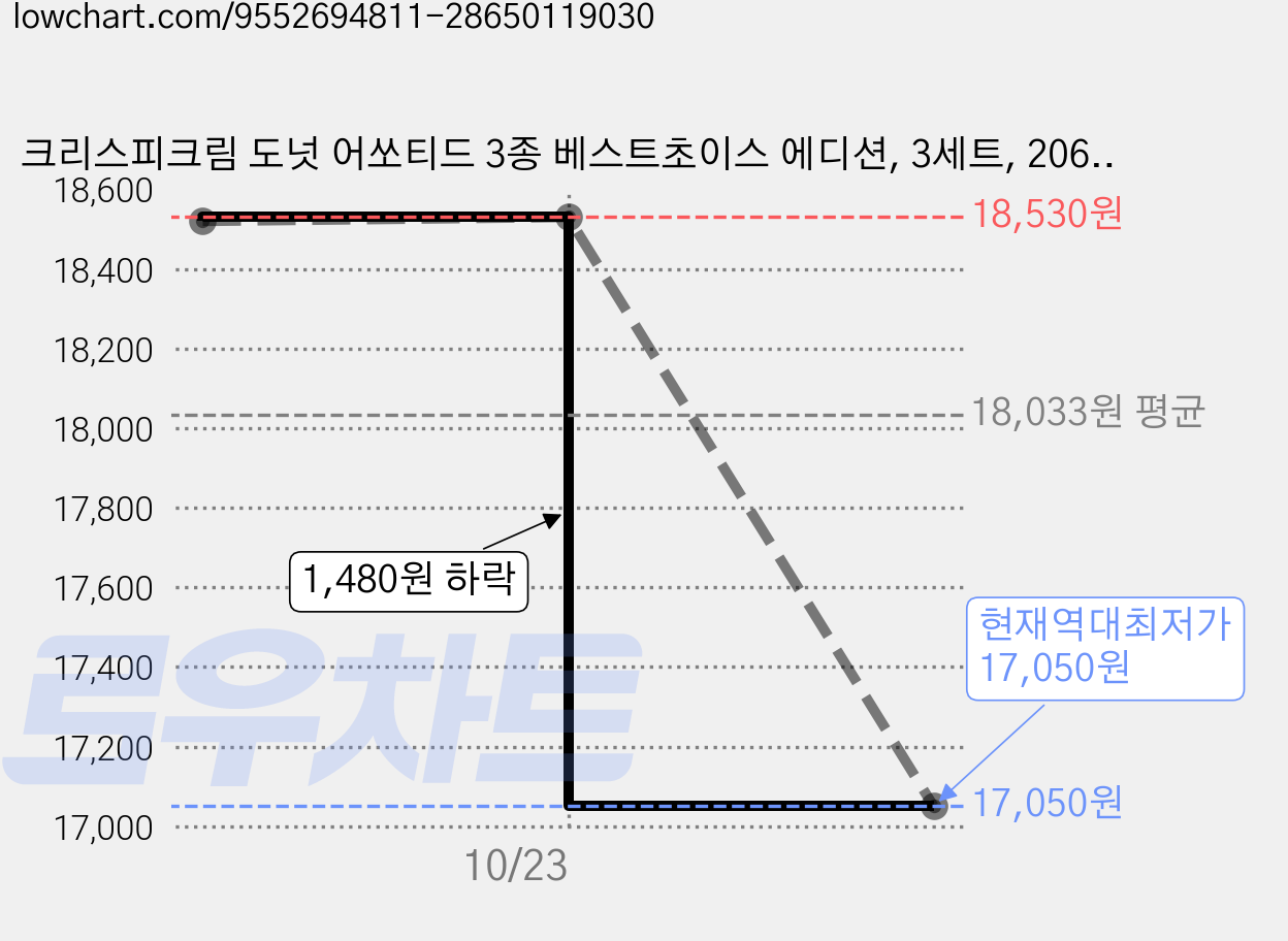 크리스피크림 도넛 어쏘티드 3종 베스트초이스 에디션, 3세트, 206g, 1개입 가격 변동 차트, 현재가 17,050원, 역대최저가