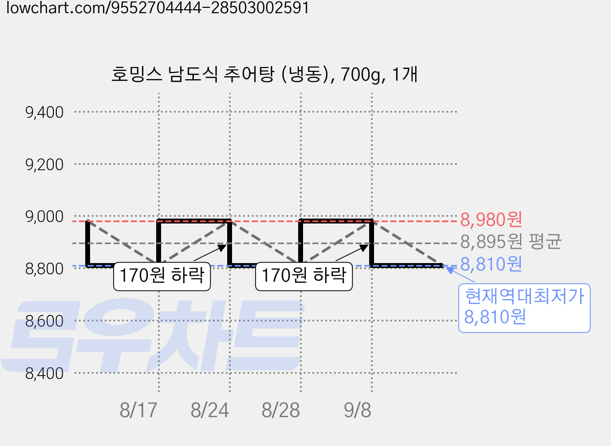 호밍스 남도식 추어탕 (냉동), 700g, 1개 가격 변동 차트, 현재가 8,810원, 역대최저가