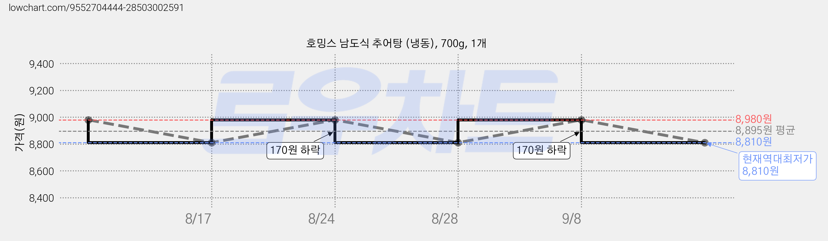호밍스 남도식 추어탕 (냉동), 700g, 1개 가격 변동 차트, 현재가 8,810원, 역대최저가