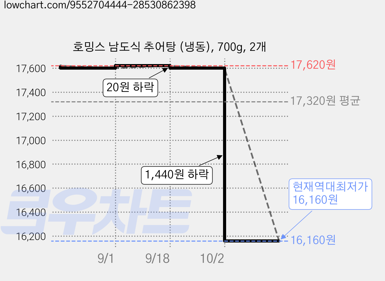 호밍스 남도식 추어탕 (냉동), 700g, 2개 가격 변동 차트, 현재가 16,160원, 역대최저가