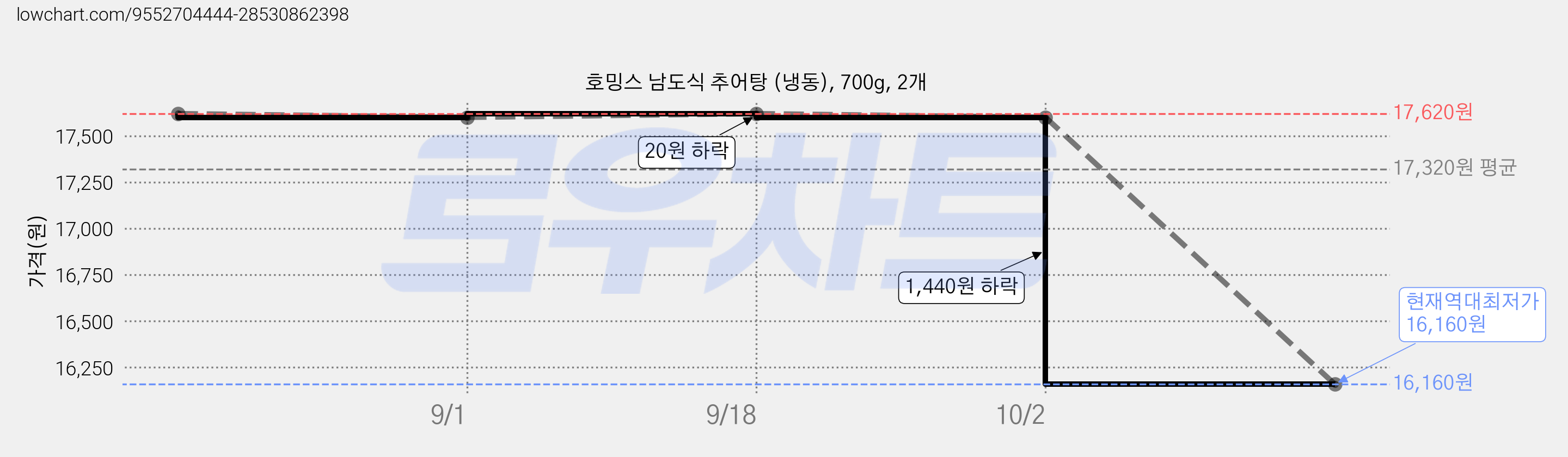 호밍스 남도식 추어탕 (냉동), 700g, 2개 가격 변동 차트, 현재가 16,160원, 역대최저가