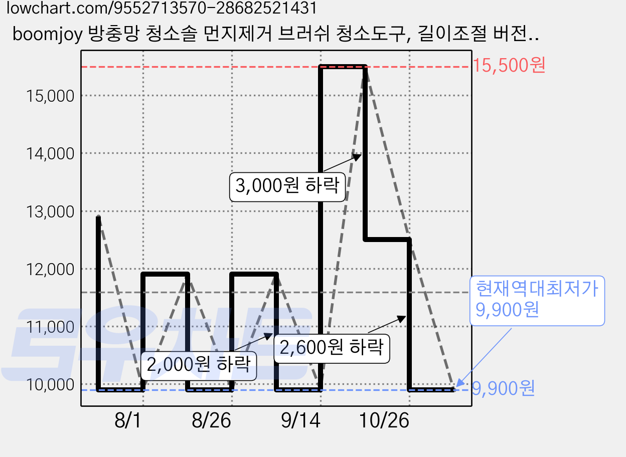 boomjoy 방충망 청소솔 먼지제거 브러쉬 청소도구, 길이조절 버전, 1개 가격 변동 차트, 현재가 9,900원, 역대최저가