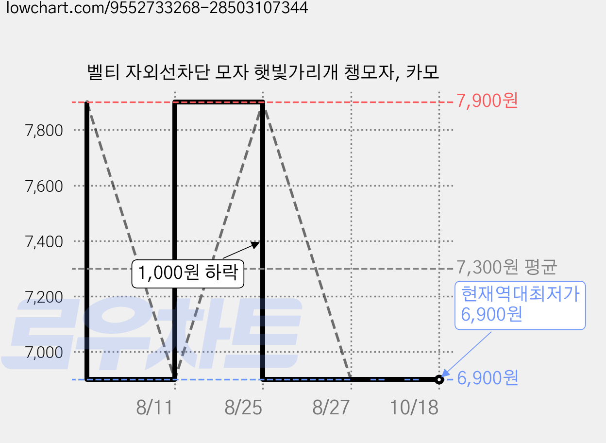 벨티 자외선차단 모자 햇빛가리개 챙모자, 카모 가격 변동 차트, 현재가 6,900원, 역대최저가