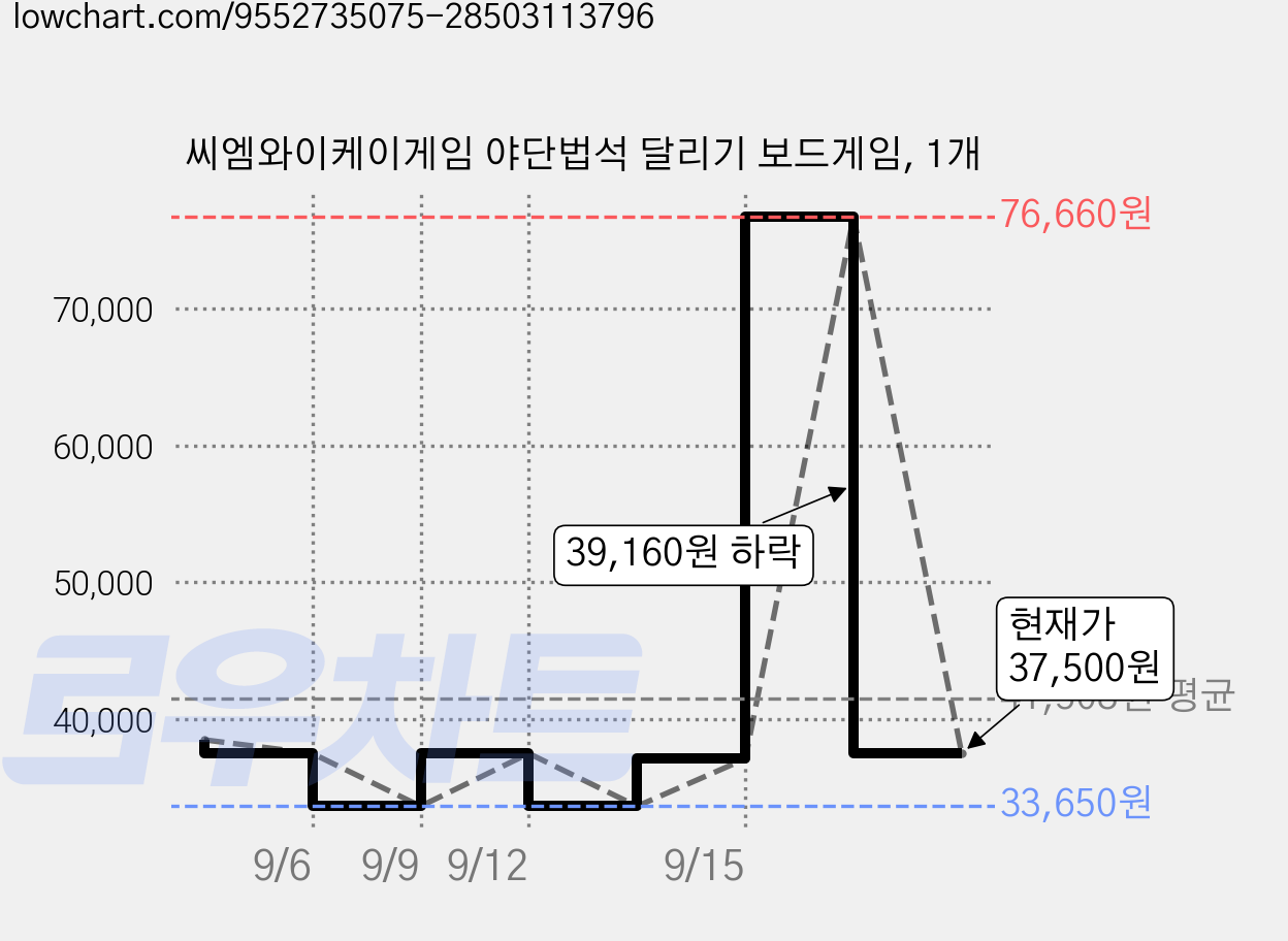 씨엠와이케이게임 야단법석 달리기 보드게임, 1개 가격 변동 차트, 현재가 37,500원, 관측 최저가 33,650원