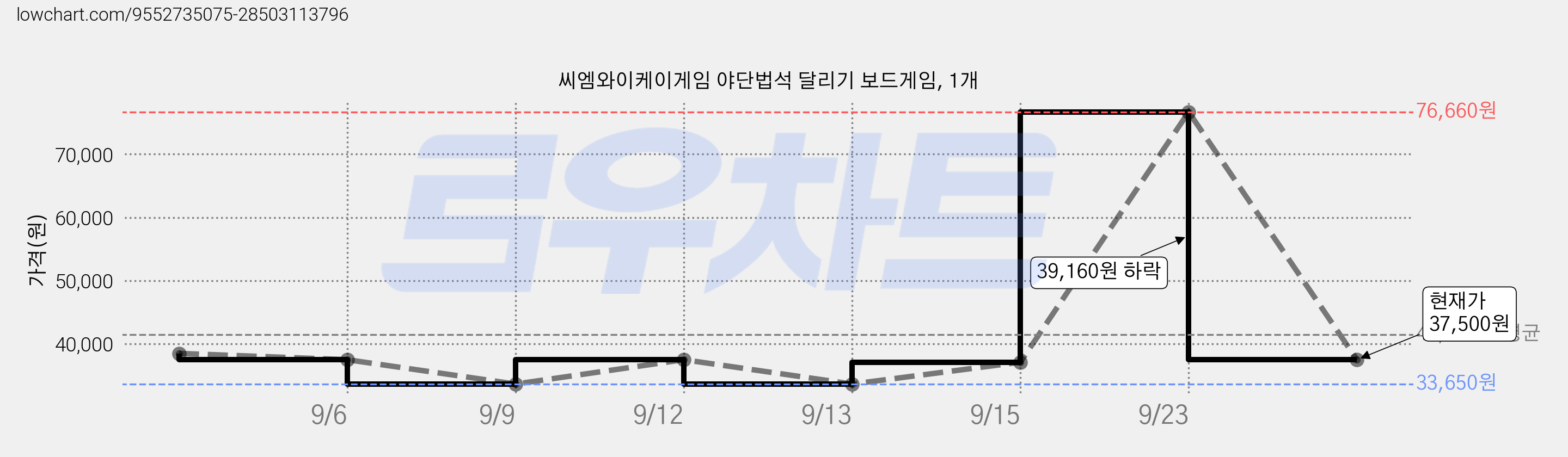 씨엠와이케이게임 야단법석 달리기 보드게임, 1개 가격 변동 차트, 현재가 37,500원, 관측 최저가 33,650원