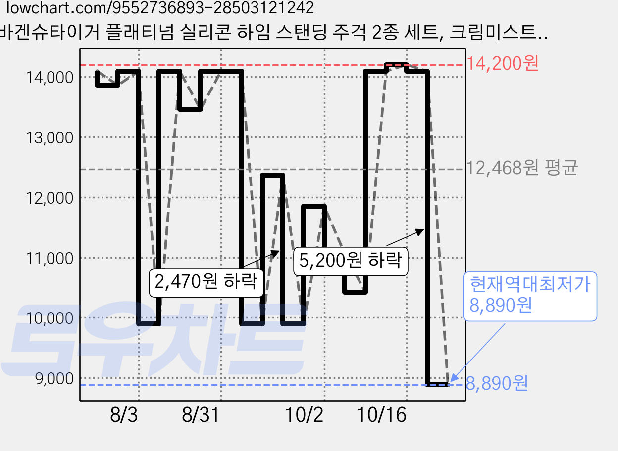 바겐슈타이거 플래티넘 실리콘 하임 스탠딩 주걱 2종 세트, 크림미스트, 코코아, 1세트 가격 변동 차트, 현재가 8,890원, 역대최저가