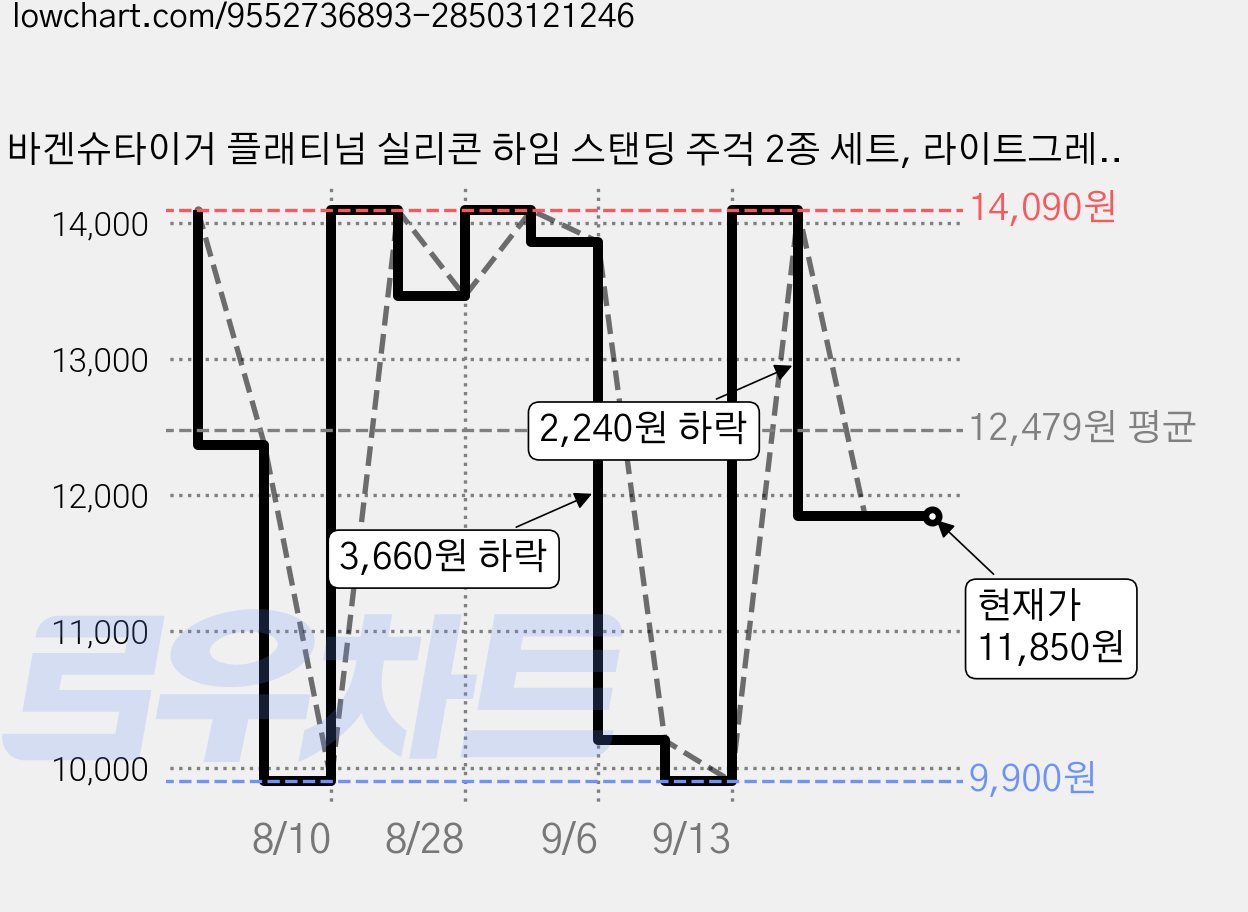 바겐슈타이거 플래티넘 실리콘 하임 스탠딩 주걱 2종 세트, 라이트그레이, 코코아, 1세트 가격 변동 차트, 현재가 11,850원, 관측 최저가 9,900원