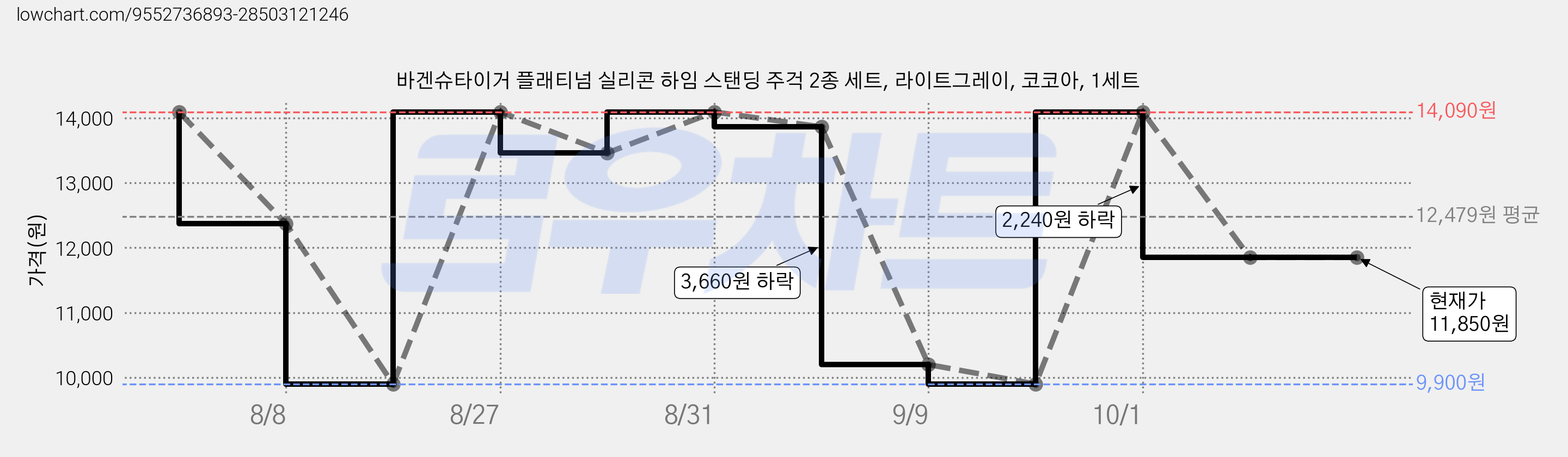 바겐슈타이거 플래티넘 실리콘 하임 스탠딩 주걱 2종 세트, 라이트그레이, 코코아, 1세트 가격 변동 차트, 현재가 11,850원, 관측 최저가 9,900원