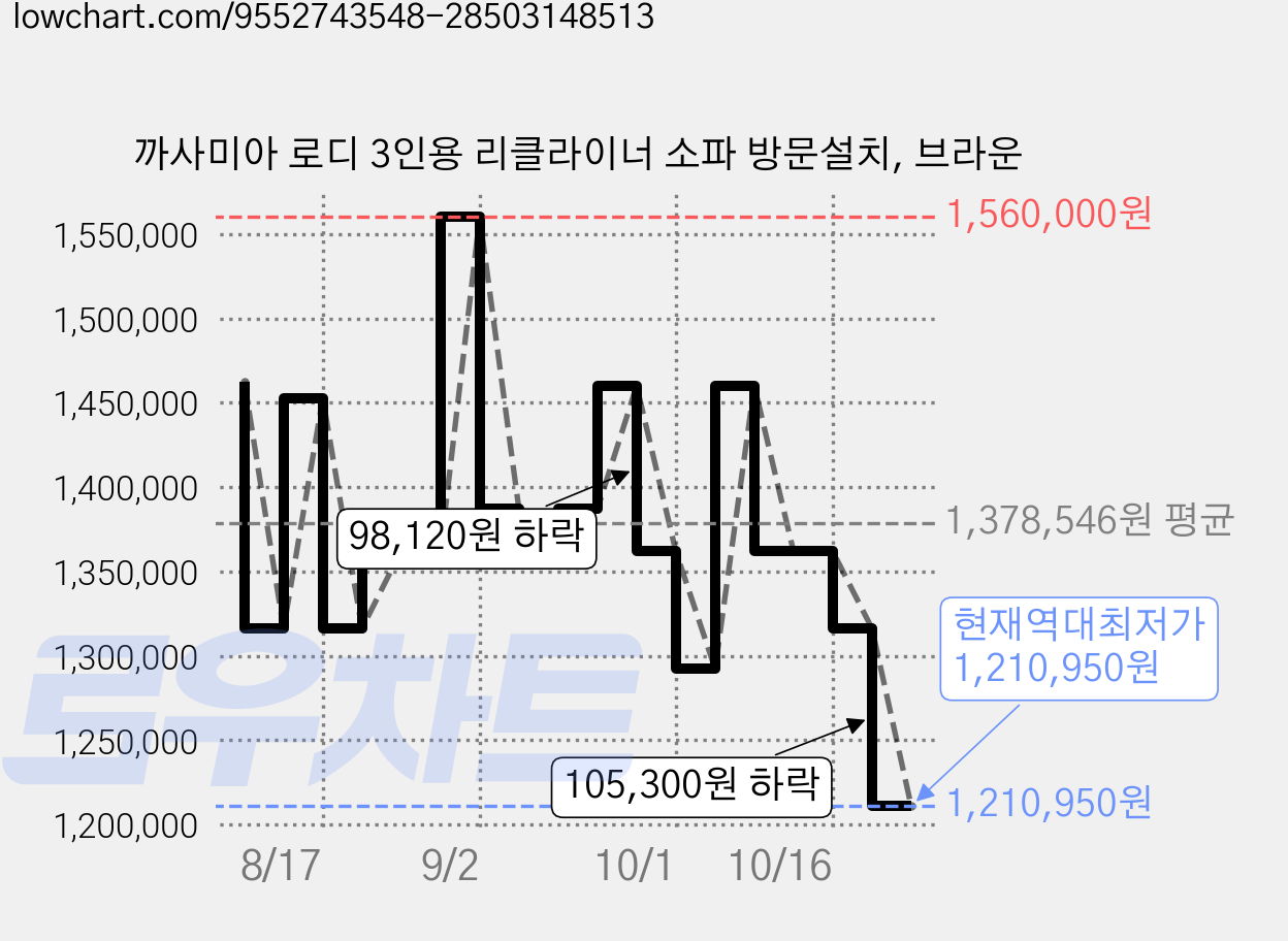 까사미아 로디 3인용 리클라이너 소파 방문설치, 브라운 가격 변동 차트, 현재가 1,361,880원, 관측 최저가 1,292,500원