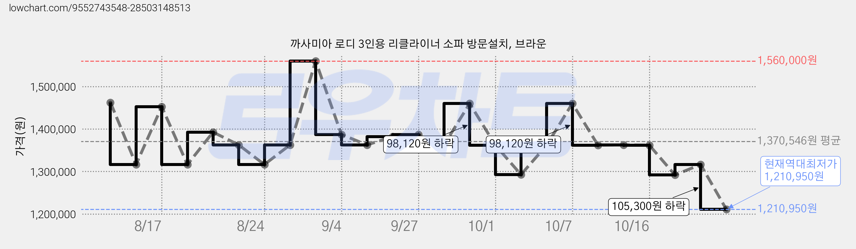 까사미아 로디 3인용 리클라이너 소파 방문설치, 브라운 가격 변동 차트, 현재가 1,361,880원, 관측 최저가 1,292,500원