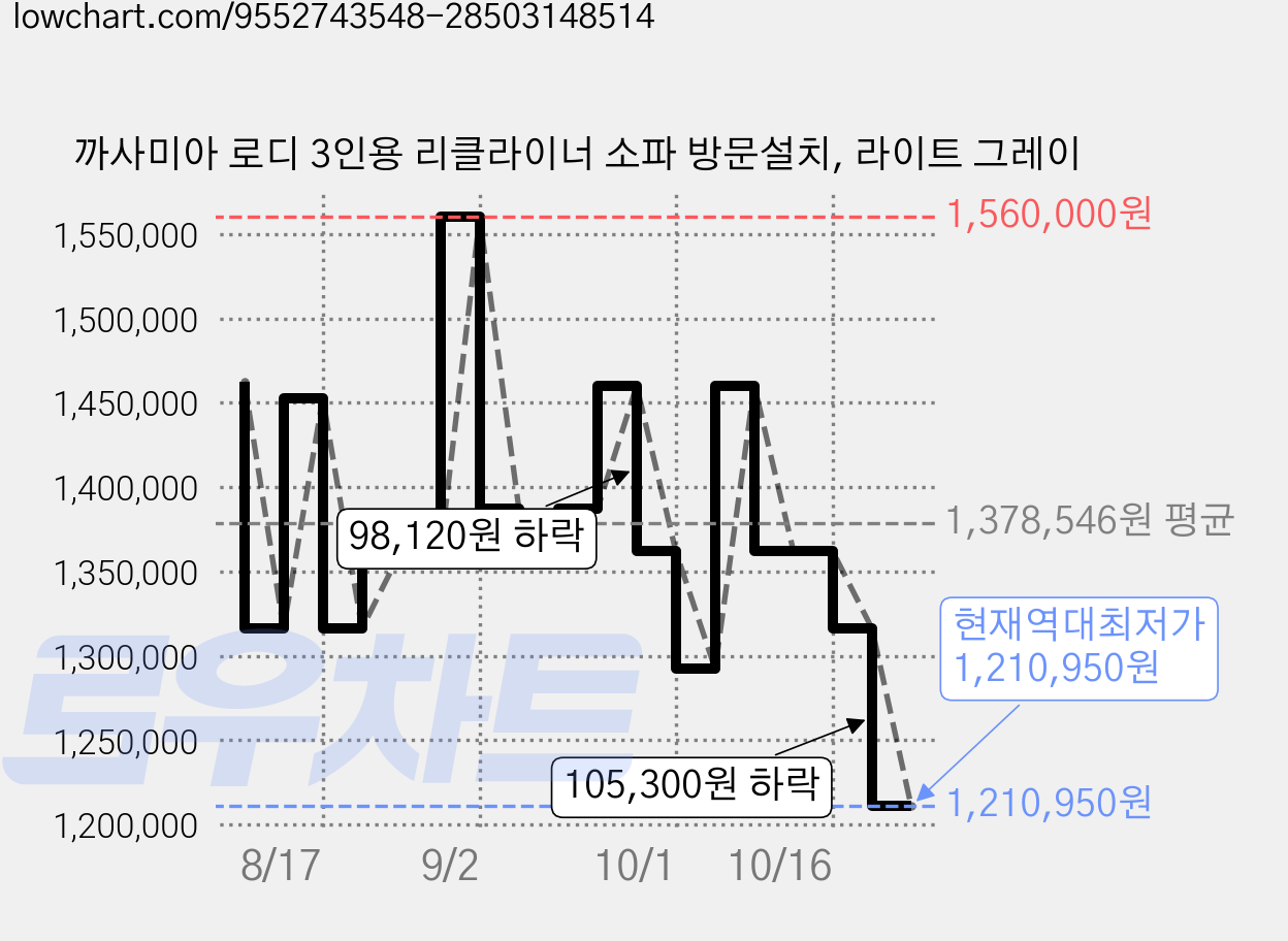 까사미아 로디 3인용 리클라이너 소파 방문설치, 라이트 그레이 가격 변동 차트, 현재가 1,361,880원, 관측 최저가 1,292,500원
