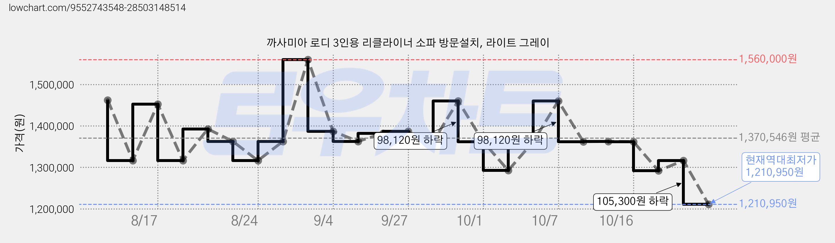 까사미아 로디 3인용 리클라이너 소파 방문설치, 라이트 그레이 가격 변동 차트, 현재가 1,361,880원, 관측 최저가 1,292,500원