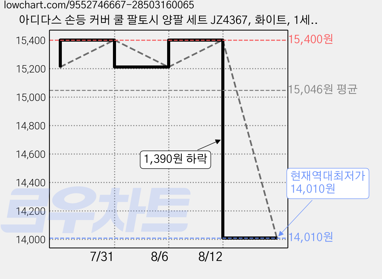 아디다스 손등 커버 쿨 팔토시 양팔 세트 JZ4367, 화이트, 1세트 가격 변동 차트, 현재가 14,010원, 역대최저가