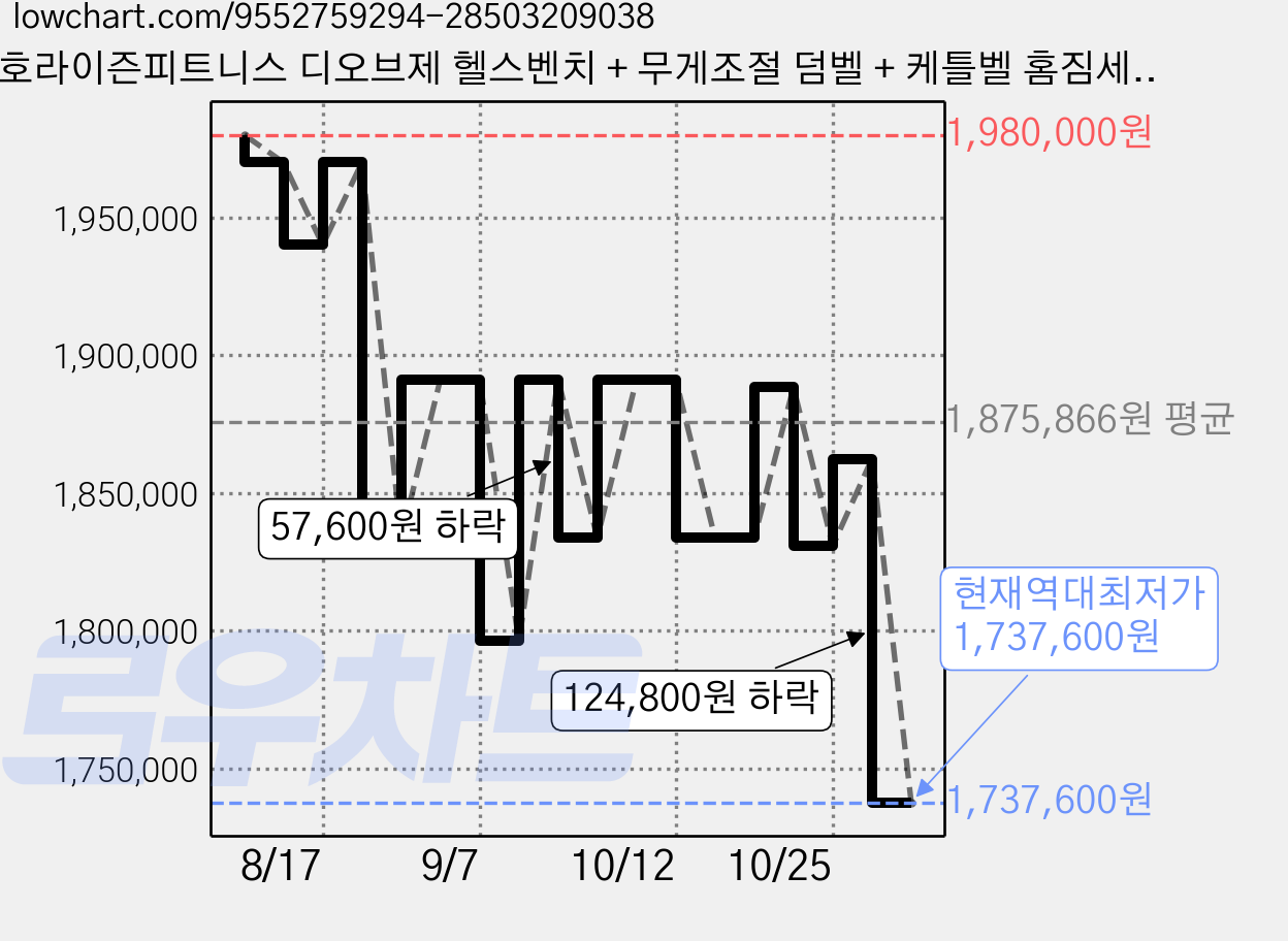 호라이즌피트니스 디오브제 헬스벤치 + 무게조절 덤벨 + 케틀벨 홈짐세트 방문설치, 매트블랙 가격 변동 차트, 현재가 1,737,600원, 역대최저가