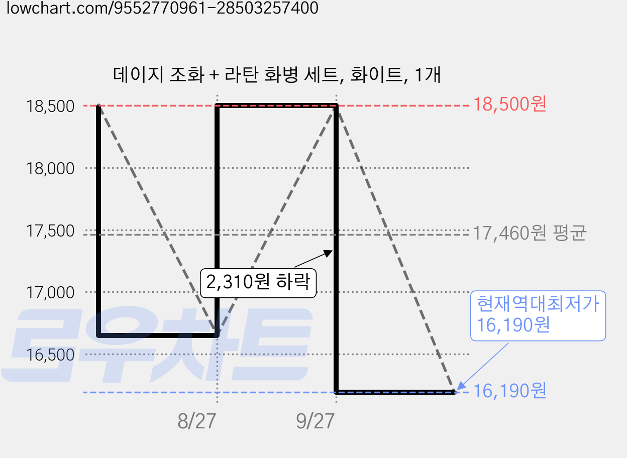 데이지 조화 + 라탄 화병 세트, 화이트, 1개 가격 변동 차트, 현재가 16,190원, 역대최저가