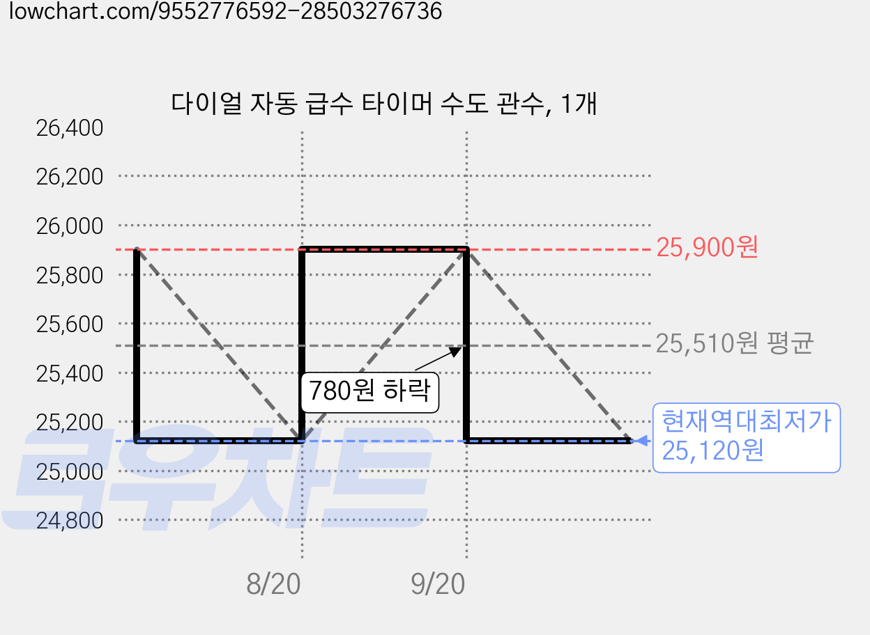 다이얼 자동 급수 타이머 수도 관수, 1개 가격 변동 차트, 현재가 25,120원, 역대최저가