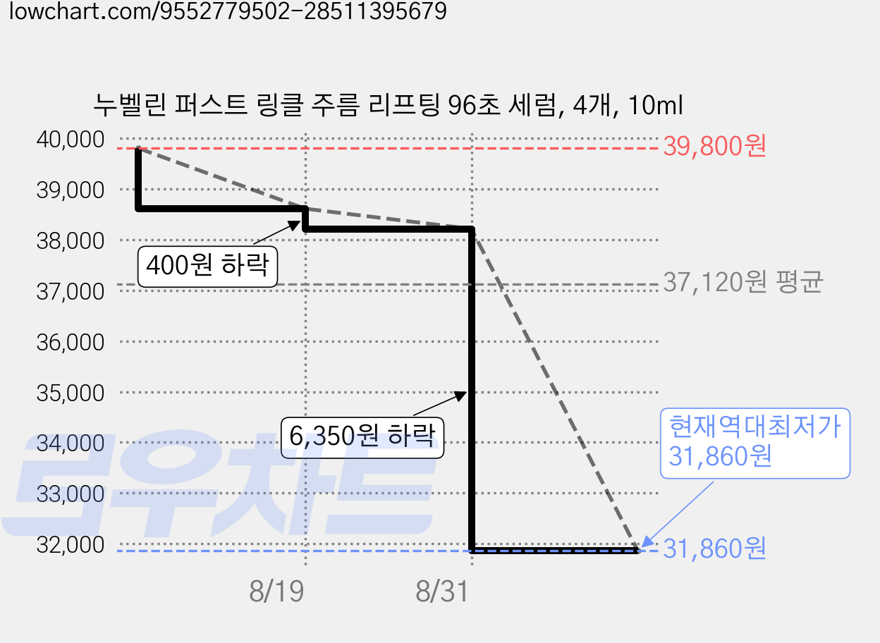 누벨린 퍼스트 링클 주름 리프팅 96초 세럼, 4개, 10ml 가격 변동 차트, 현재가 31,860원, 역대최저가