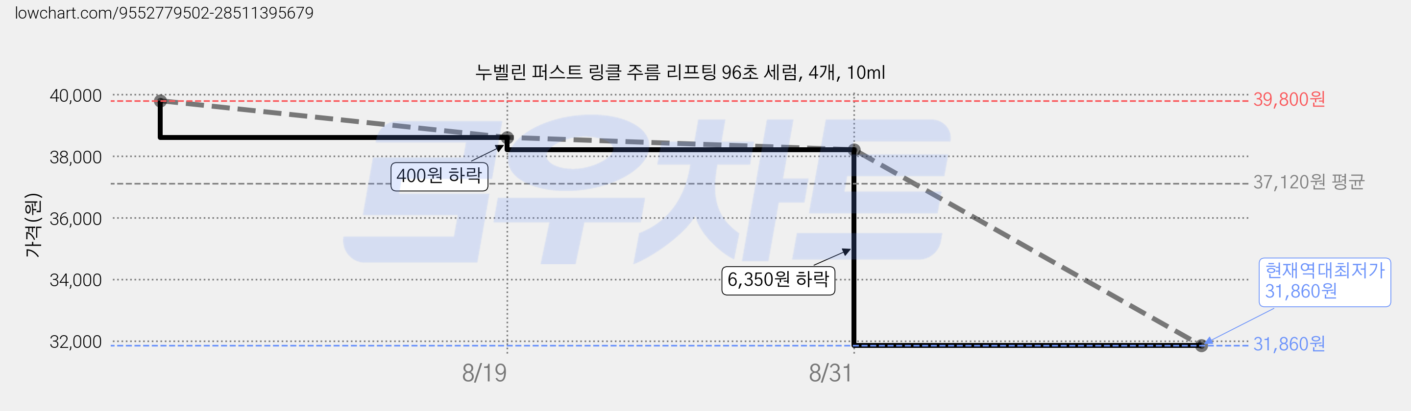 누벨린 퍼스트 링클 주름 리프팅 96초 세럼, 4개, 10ml 가격 변동 차트, 현재가 31,860원, 역대최저가