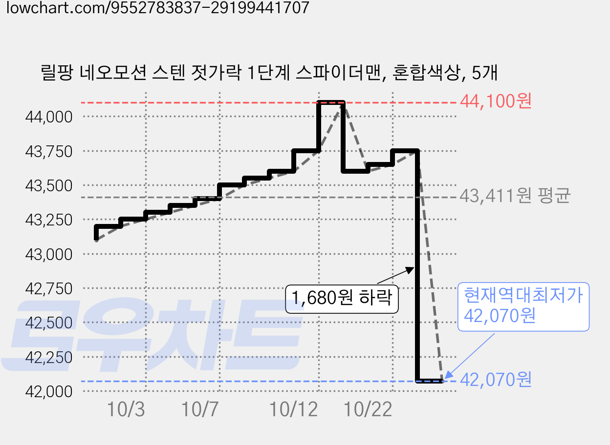 릴팡 네오모션 스텐 젓가락 1단계 스파이더맨, 혼합색상, 5개 가격 변동 차트, 현재가 42,070원, 역대최저가